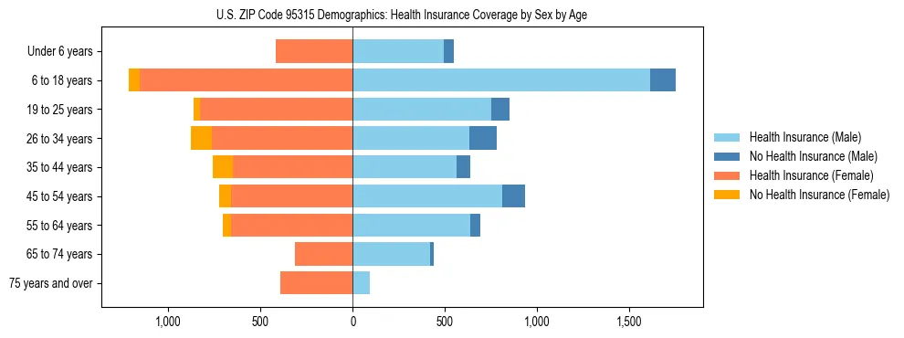 Pyramid chart showing health insurance coverage by age and sex in US ZIP Code 95315.