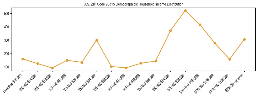 Horizontal bar chart showing household income distribution in US ZIP Code 95315.