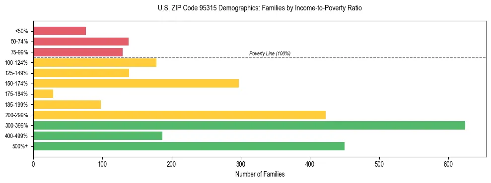 Horizontal bar chart showing family distribution by income-to-poverty ratio in US ZIP Code 95315, based on 2023 ACS data.
