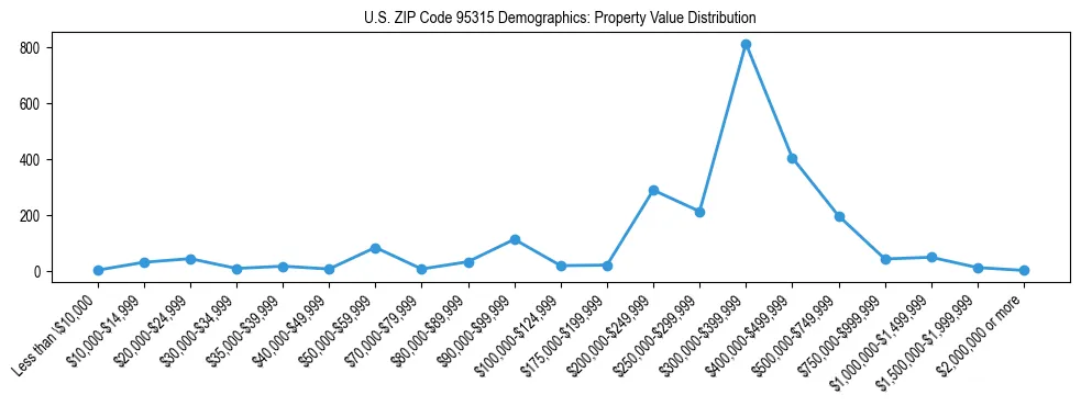 Line chart showing the distribution of property values for owner-occupied housing units in US ZIP Code 95315.