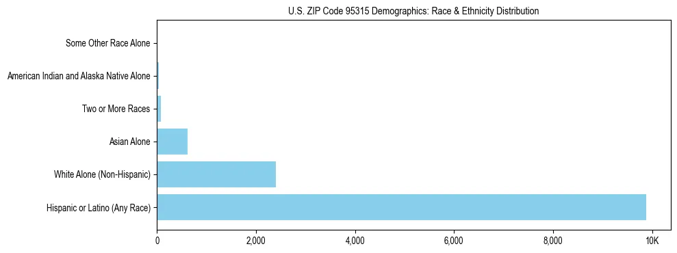 Race and Ethnicity Distribution Chart for US ZIP Code 95315