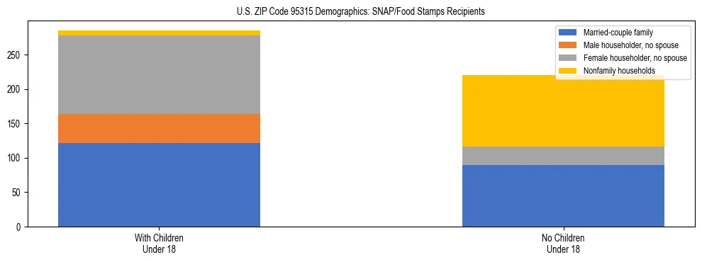 Stacked bar chart showing SNAP/Food Stamps recipient household composition by presence of children under 18 in US ZIP Code 95315, based on 2023 ACS data.