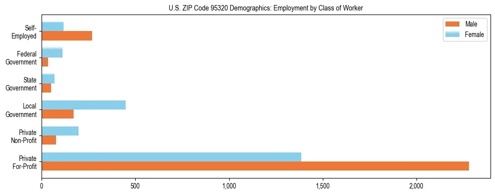 Horizontal bar chart showing employment distribution by class of worker and gender in US ZIP Code 95320, based on 2023 ACS data.