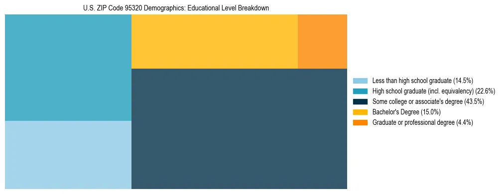 Treemap chart illustrating the educational attainment breakdown for population 25 years and over in US ZIP Code 95320.