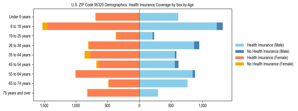 Pyramid chart showing health insurance coverage by age and sex in US ZIP Code 95320.