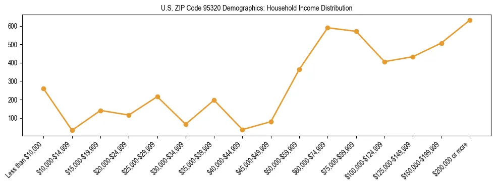 Horizontal bar chart showing household income distribution in US ZIP Code 95320.