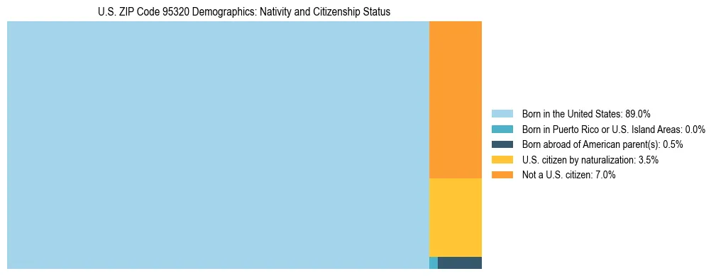 Treemap showing the population distribution by nativity and citizenship status in US ZIP Code 95320 based on U.S. Census data.