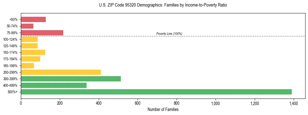 Horizontal bar chart showing family distribution by income-to-poverty ratio in US ZIP Code 95320, based on 2023 ACS data.