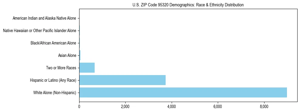 Race and Ethnicity Distribution Chart for US ZIP Code 95320