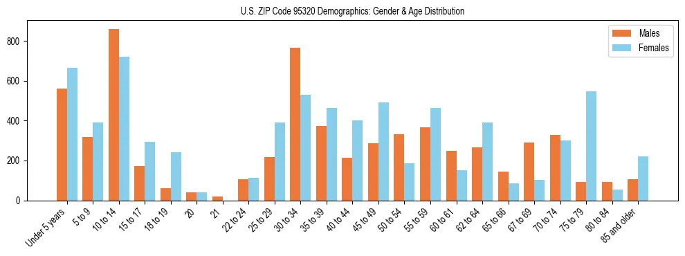 Bar chart showing the population distribution of US ZIP Code 95320 by age group and gender, based on 2023 ACS data.