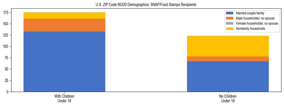 Stacked bar chart showing SNAP/Food Stamps recipient household composition by presence of children under 18 in US ZIP Code 95320, based on 2023 ACS data.