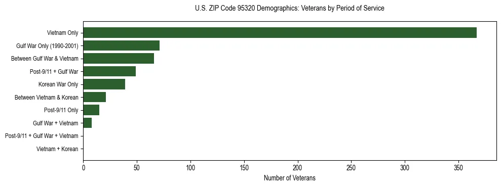 Horizontal bar chart showing veteran distribution by period of military service in US ZIP Code 95320, based on 2023 ACS data.