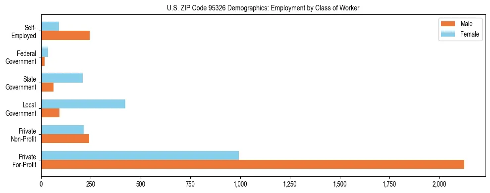 Horizontal bar chart showing employment distribution by class of worker and gender in US ZIP Code 95326, based on 2023 ACS data.