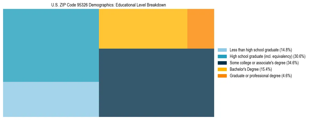 Treemap chart illustrating the educational attainment breakdown for population 25 years and over in US ZIP Code 95326.