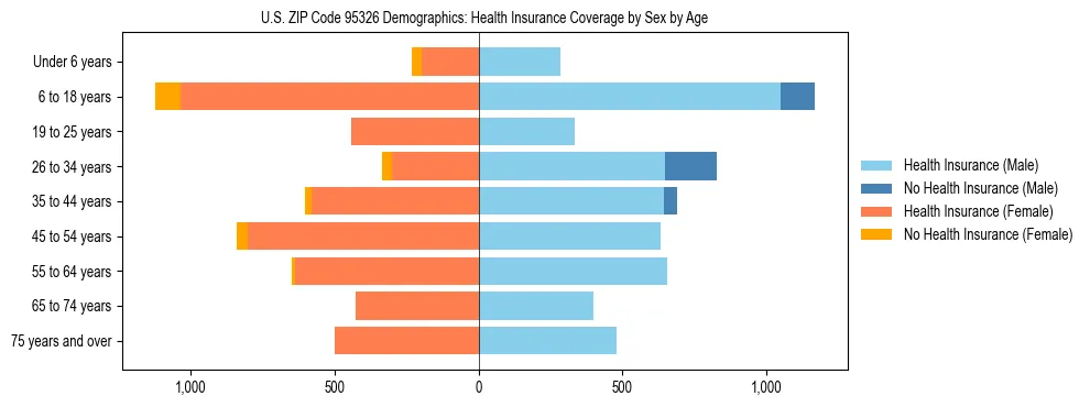 Pyramid chart showing health insurance coverage by age and sex in US ZIP Code 95326.