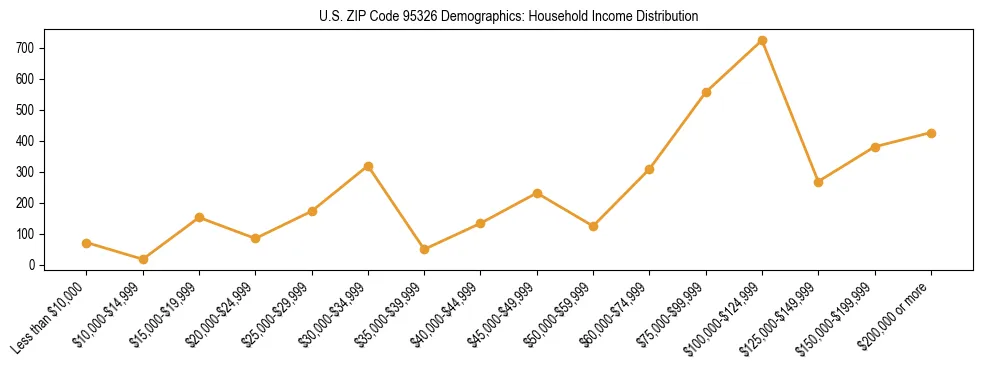Horizontal bar chart showing household income distribution in US ZIP Code 95326.