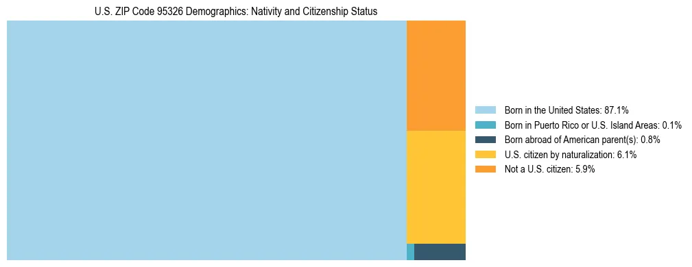 Treemap showing the population distribution by nativity and citizenship status in US ZIP Code 95326 based on U.S. Census data.