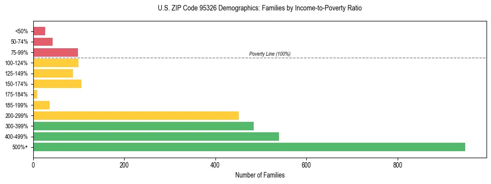 Horizontal bar chart showing family distribution by income-to-poverty ratio in US ZIP Code 95326, based on 2023 ACS data.