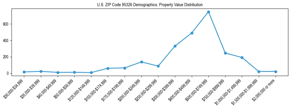 Line chart showing the distribution of property values for owner-occupied housing units in US ZIP Code 95326.
