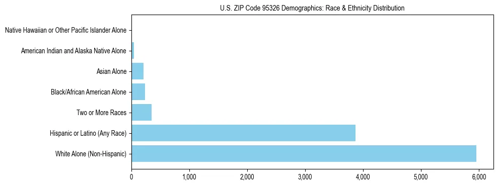 Race and Ethnicity Distribution Chart for US ZIP Code 95326