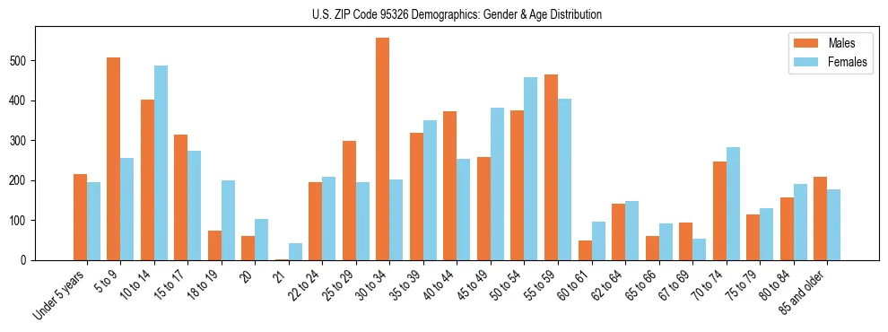 Bar chart showing the population distribution of US ZIP Code 95326 by age group and gender, based on 2023 ACS data.