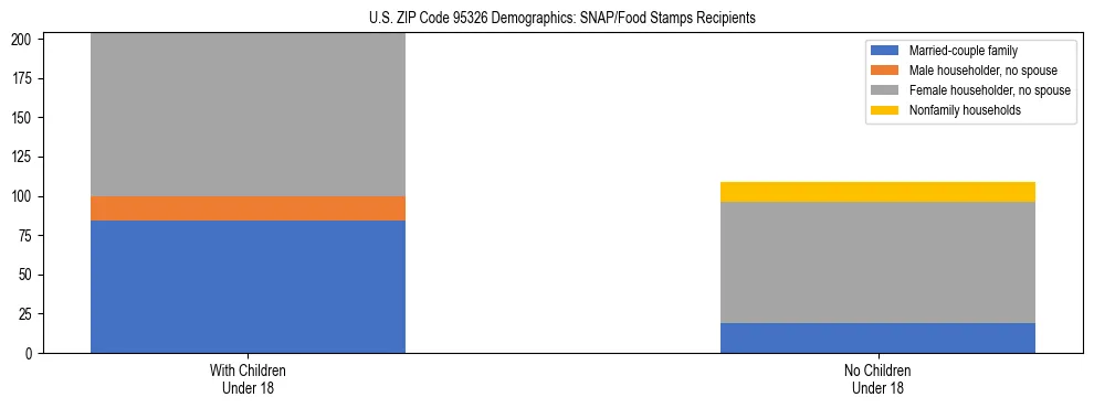 Stacked bar chart showing SNAP/Food Stamps recipient household composition by presence of children under 18 in US ZIP Code 95326, based on 2023 ACS data.
