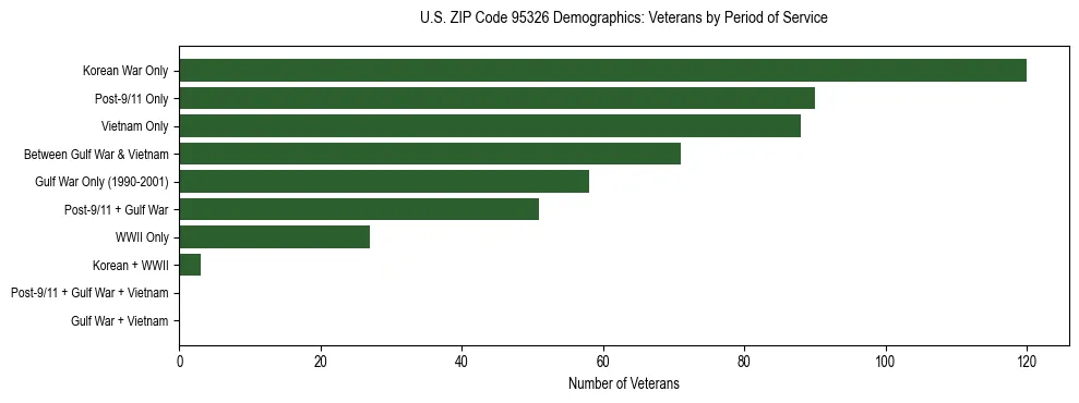 Horizontal bar chart showing veteran distribution by period of military service in US ZIP Code 95326, based on 2023 ACS data.