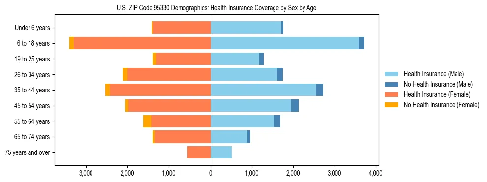 Pyramid chart showing health insurance coverage by age and sex in US ZIP Code 95330.
