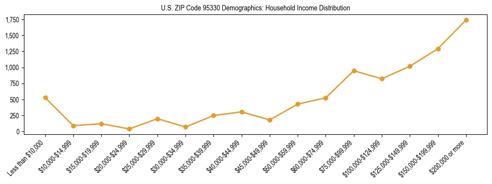 Horizontal bar chart showing household income distribution in US ZIP Code 95330.