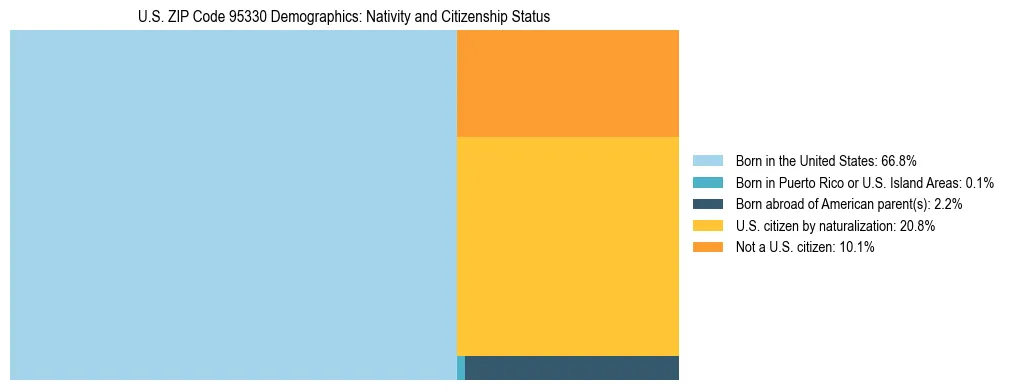 Treemap showing the population distribution by nativity and citizenship status in US ZIP Code 95330 based on U.S. Census data.