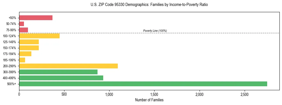 Horizontal bar chart showing family distribution by income-to-poverty ratio in US ZIP Code 95330, based on 2023 ACS data.