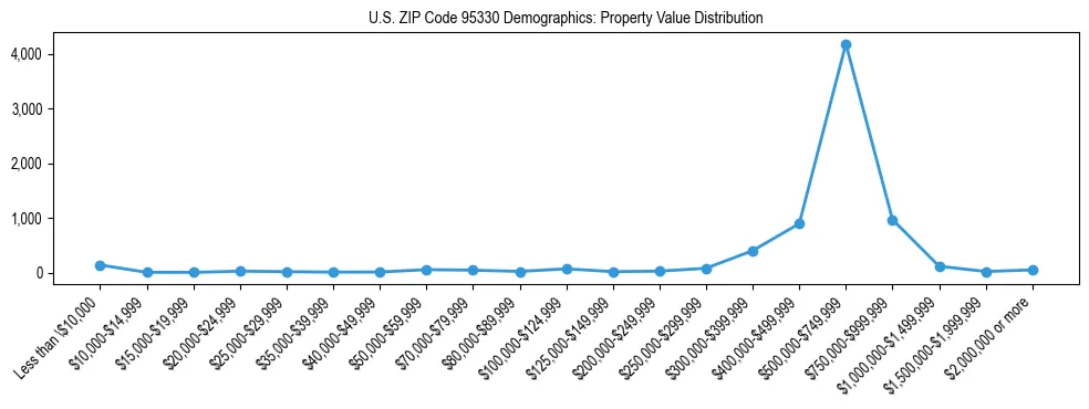 Line chart showing the distribution of property values for owner-occupied housing units in US ZIP Code 95330.