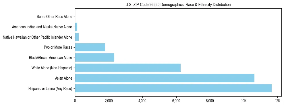 Race and Ethnicity Distribution Chart for US ZIP Code 95330