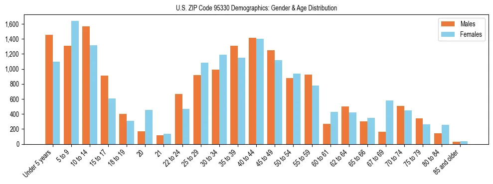 Bar chart showing the population distribution of US ZIP Code 95330 by age group and gender, based on 2023 ACS data.