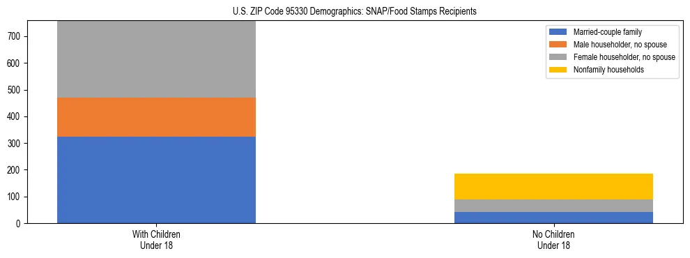 Stacked bar chart showing SNAP/Food Stamps recipient household composition by presence of children under 18 in US ZIP Code 95330, based on 2023 ACS data.