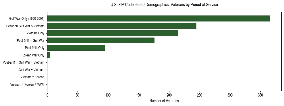 Horizontal bar chart showing veteran distribution by period of military service in US ZIP Code 95330, based on 2023 ACS data.