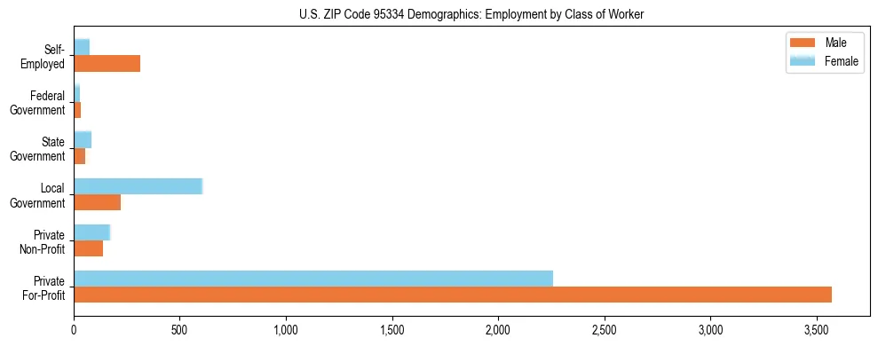 Horizontal bar chart showing employment distribution by class of worker and gender in US ZIP Code 95334, based on 2023 ACS data.
