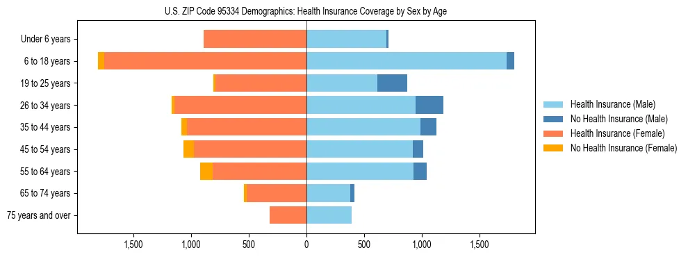 Pyramid chart showing health insurance coverage by age and sex in US ZIP Code 95334.