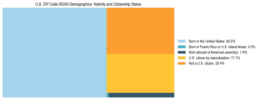 Treemap showing the population distribution by nativity and citizenship status in US ZIP Code 95334 based on U.S. Census data.