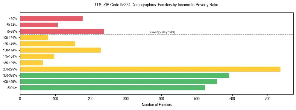 Horizontal bar chart showing family distribution by income-to-poverty ratio in US ZIP Code 95334, based on 2023 ACS data.