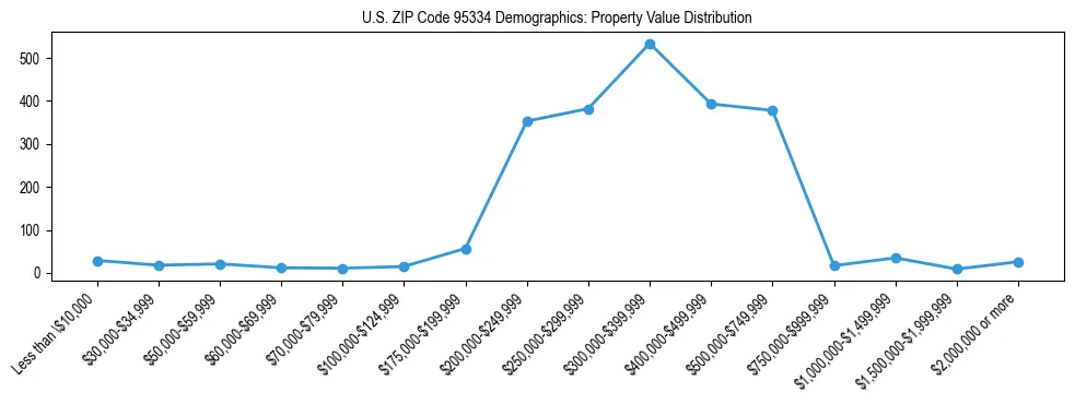 Line chart showing the distribution of property values for owner-occupied housing units in US ZIP Code 95334.