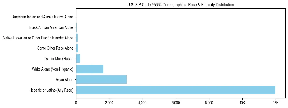 Race and Ethnicity Distribution Chart for US ZIP Code 95334