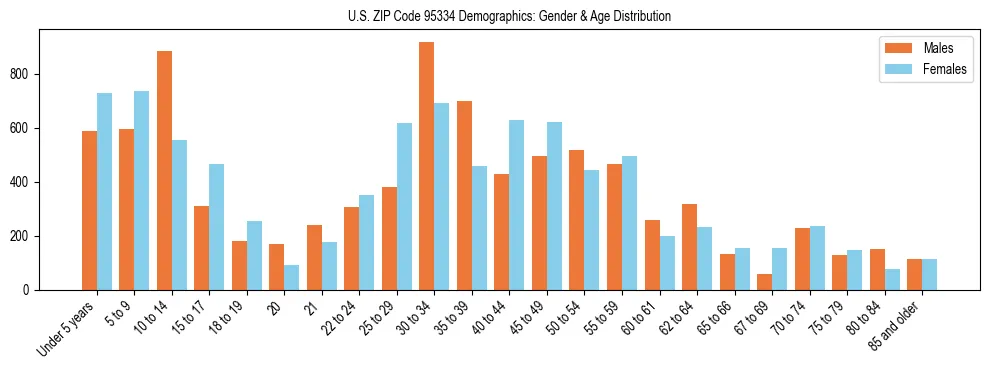 Bar chart showing the population distribution of US ZIP Code 95334 by age group and gender, based on 2023 ACS data.