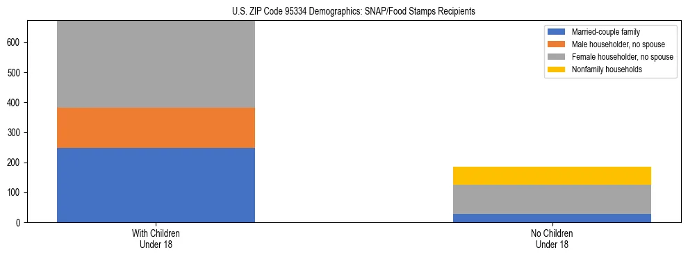 Stacked bar chart showing SNAP/Food Stamps recipient household composition by presence of children under 18 in US ZIP Code 95334, based on 2023 ACS data.