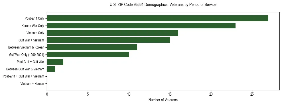 Horizontal bar chart showing veteran distribution by period of military service in US ZIP Code 95334, based on 2023 ACS data.