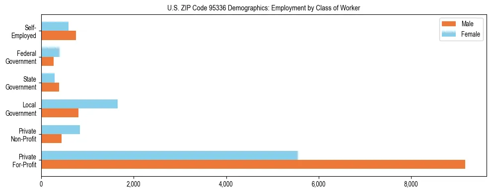 Horizontal bar chart showing employment distribution by class of worker and gender in US ZIP Code 95336, based on 2023 ACS data.