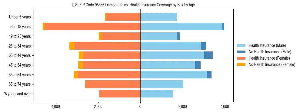 Pyramid chart showing health insurance coverage by age and sex in US ZIP Code 95336.