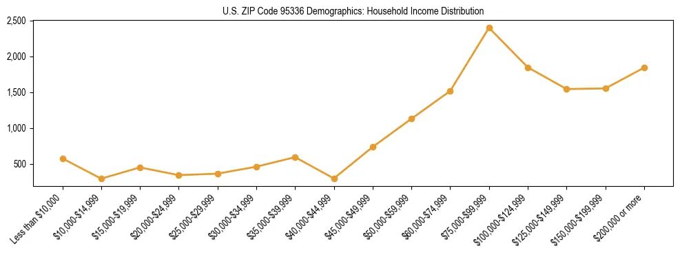 Horizontal bar chart showing household income distribution in US ZIP Code 95336.