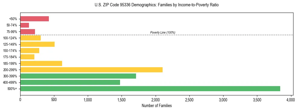 Horizontal bar chart showing family distribution by income-to-poverty ratio in US ZIP Code 95336, based on 2023 ACS data.
