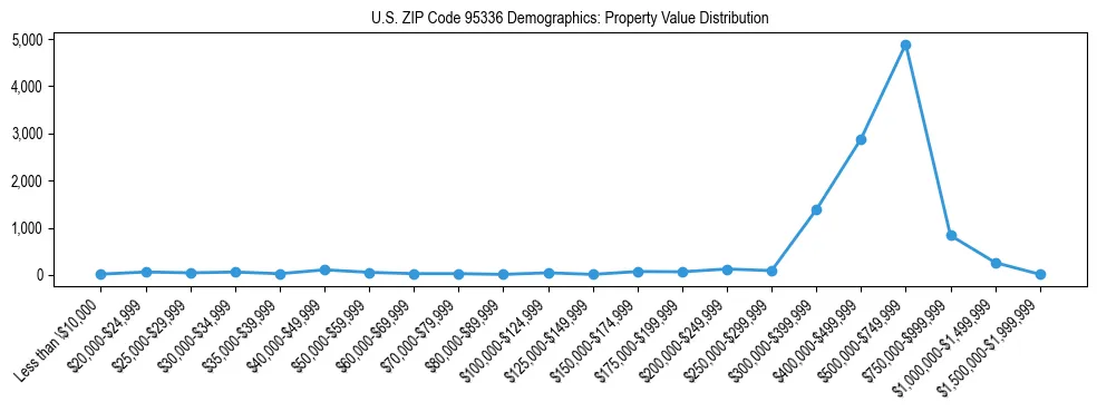 Line chart showing the distribution of property values for owner-occupied housing units in US ZIP Code 95336.
